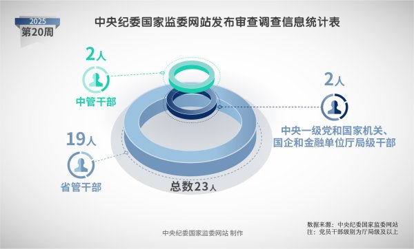 按天配资平台 纪法百科·＂数＂读通报丨2025年第20周